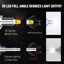 강의용 가정용 휴대용 빔프로젝터 단초점 캠핑용 미니 120W 360 조명 로우 빔 H1 LED H7 H8 HB3/9005 9006, 13 H4 HL